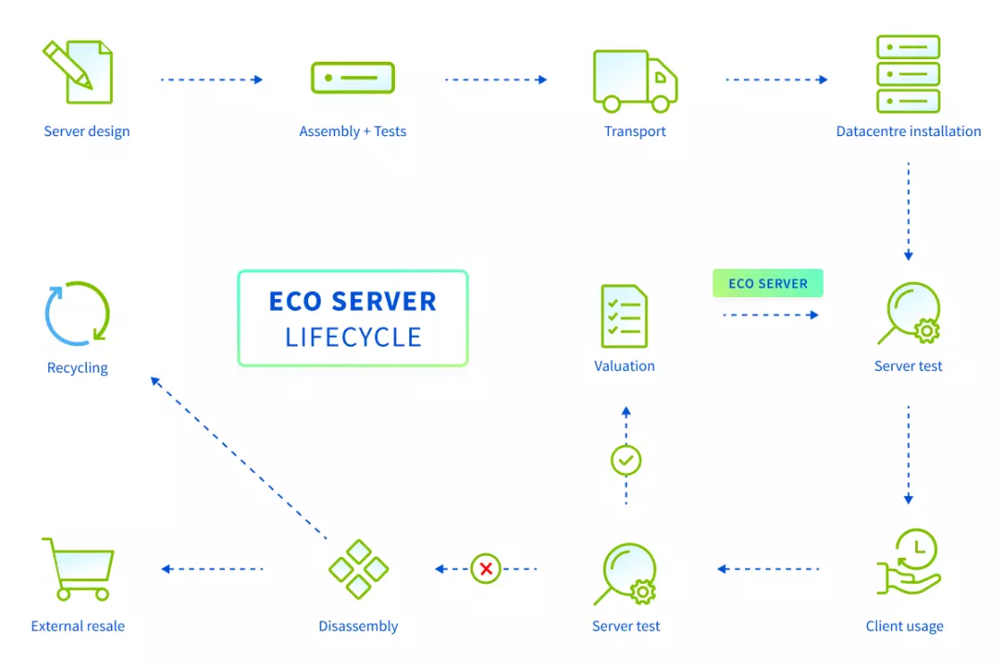 lifecycle-eco-server.webp
